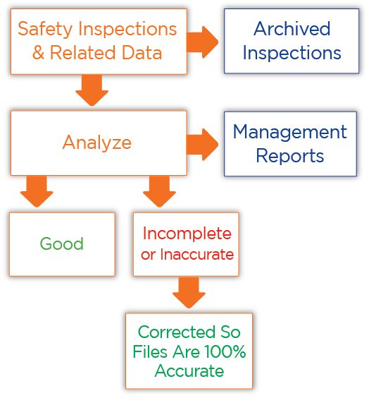 Compliance System Process